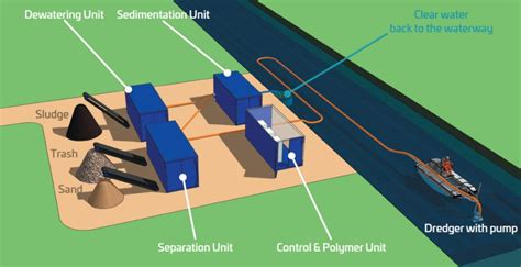 Mud Dewatering Unit Malaysia|Portable River Deepening, Desludging & Cleaning System.